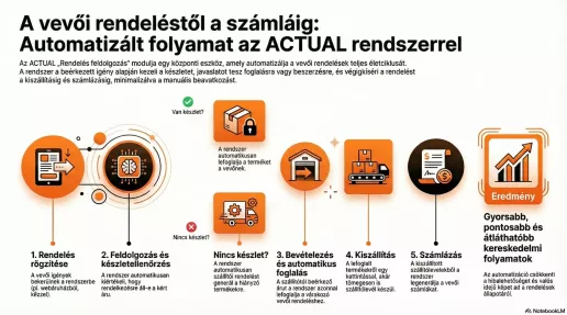 Rendelés feldolgozás infografika